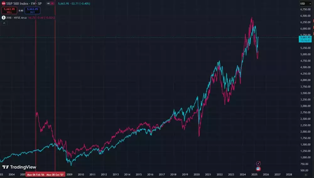 S and P 500 Index One Week S and P 500 Index One Week